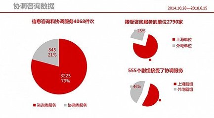 【新时代 新作为 新篇章】吸引国内外影视剧取景拍摄 上海靠的不仅是环境更是服务